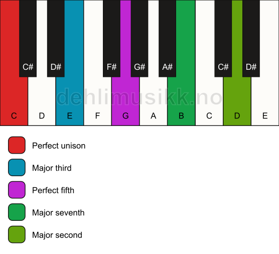 Piano keyboard showing the notes for a C maj9 chord