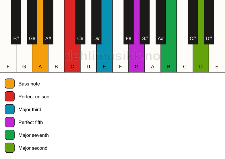 Piano keyboard showing the notes for a C maj9/A chord