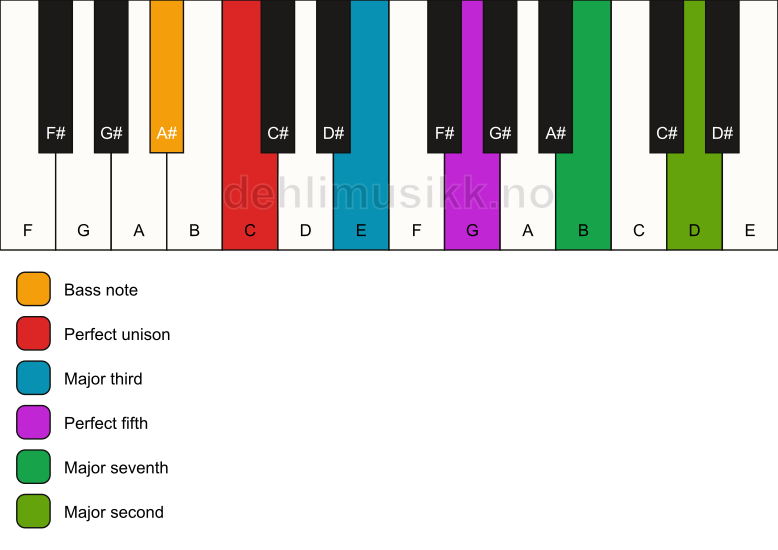 Piano keyboard showing the notes for a C maj9/A# chord