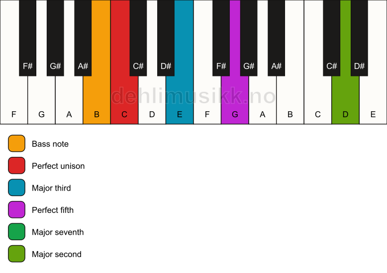 Piano keyboard showing the notes for a C maj9/B chord