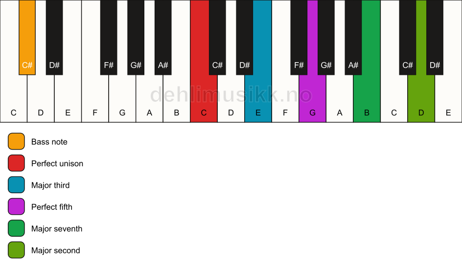 Piano keyboard showing the notes for a C maj9/C# chord