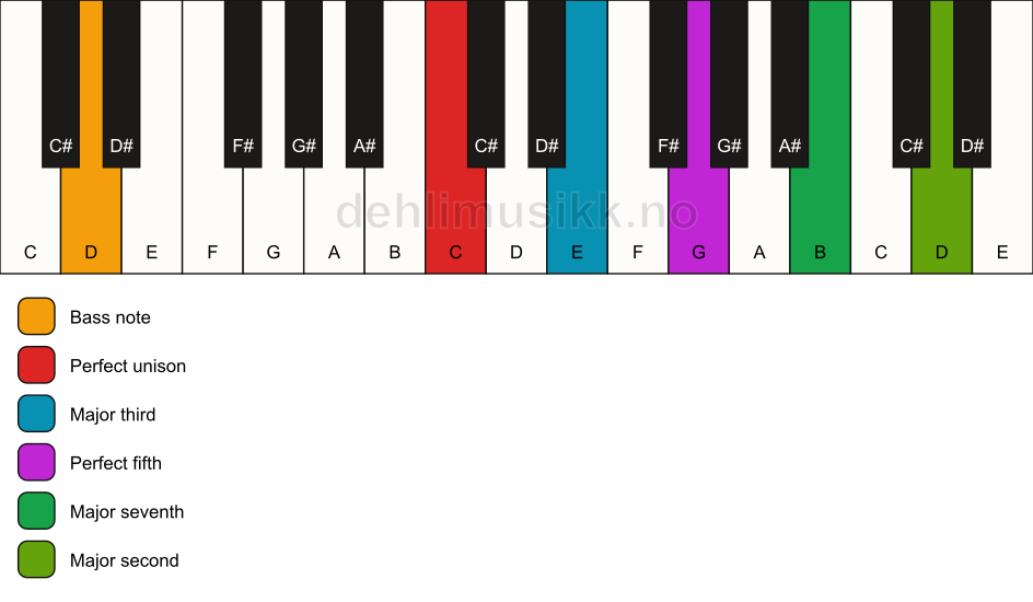 Piano keyboard showing the notes for a C maj9/D chord