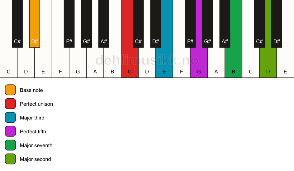 Piano keyboard showing the notes for a C maj9/D# chord