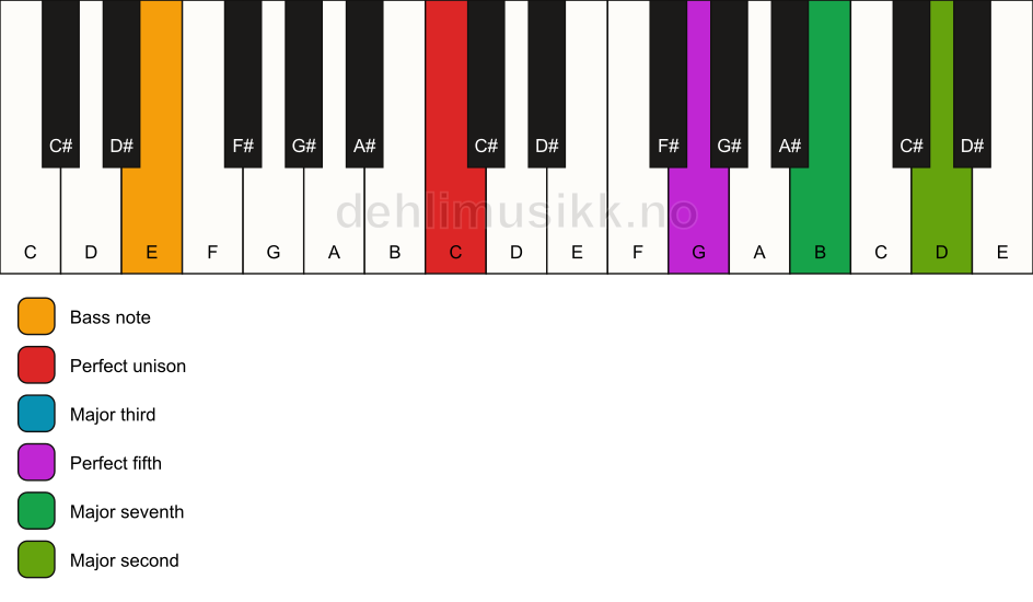 Piano keyboard showing the notes for a C maj9/E chord