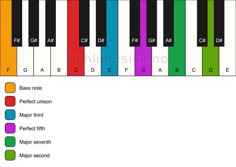 Piano keyboard showing the notes for a C maj9/F chord