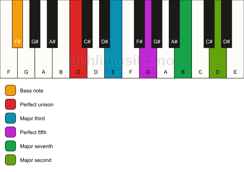 Piano keyboard showing the notes for a C maj9/F# chord