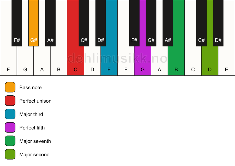 Piano keyboard showing the notes for a C maj9/G# chord