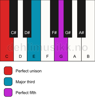 Piano keyboard showing the notes for a C major chord