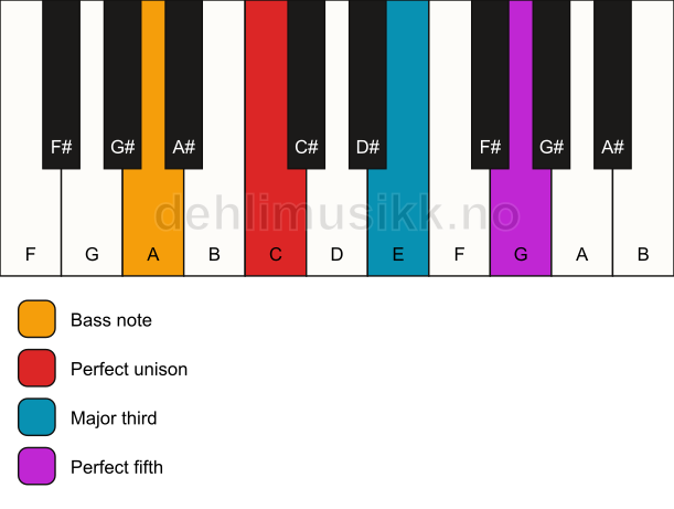Piano keyboard showing the notes for a C major/A chord