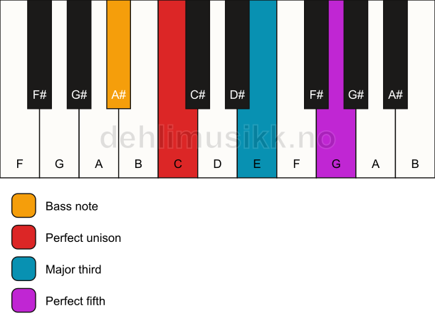 Piano keyboard showing the notes for a C major/A# chord