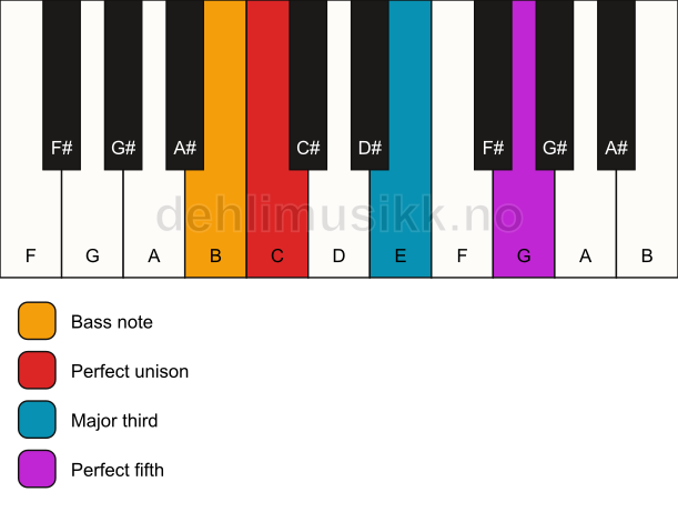 Piano keyboard showing the notes for a C major/B chord