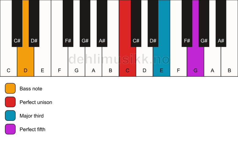 Piano keyboard showing the notes for a C major/D chord