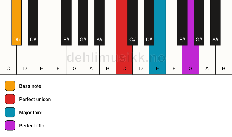 Piano keyboard showing the notes for a C major/Db chord