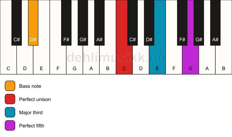 Piano keyboard showing the notes for a C major/D# chord