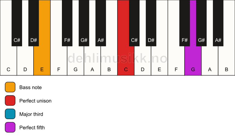 Piano keyboard showing the notes for a C major/E chord
