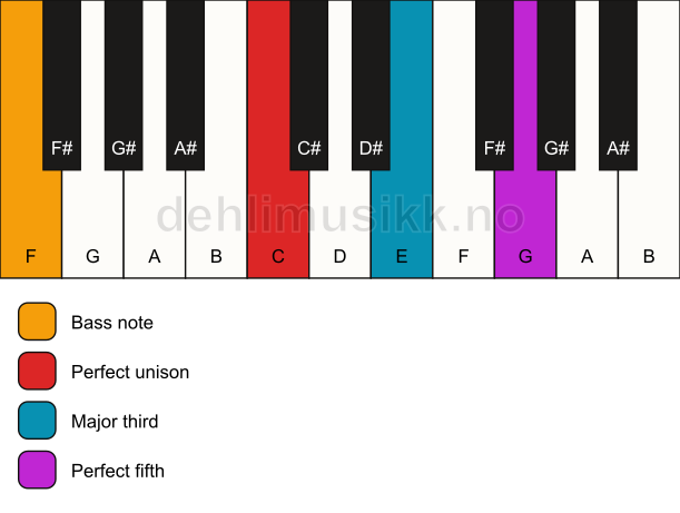 Piano keyboard showing the notes for a C major/F chord