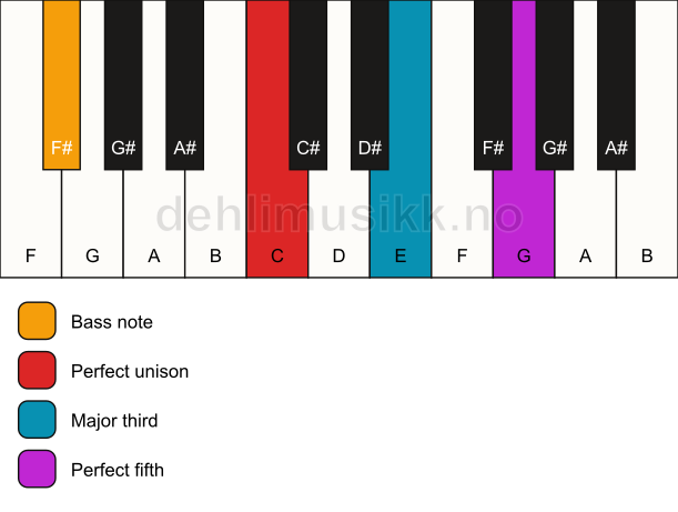 Piano keyboard showing the notes for a C major/F# chord