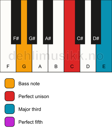 Piano keyboard showing the notes for a C major/G chord