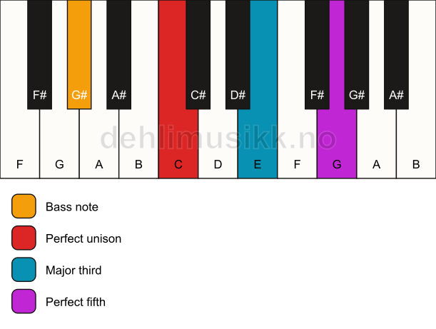 Piano keyboard showing the notes for a C major/G# chord
