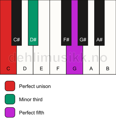 Piano keyboard showing the notes for a C minor chord