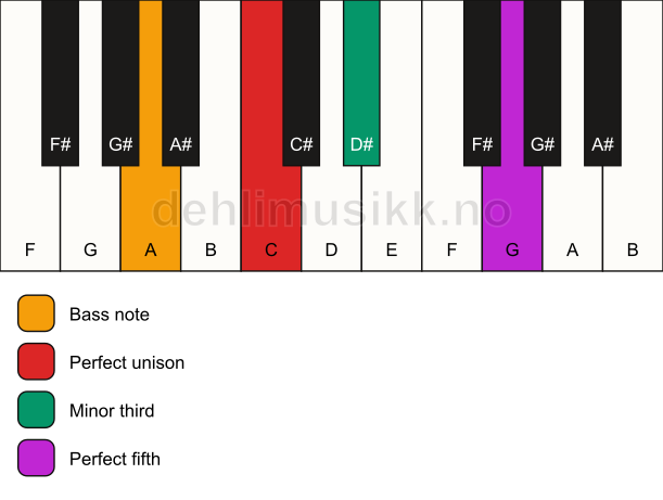 Piano keyboard showing the notes for a C minor/A chord