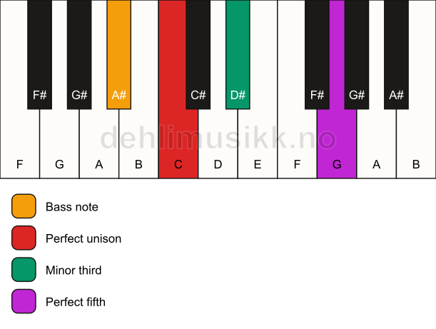 Piano keyboard showing the notes for a C minor/A# chord