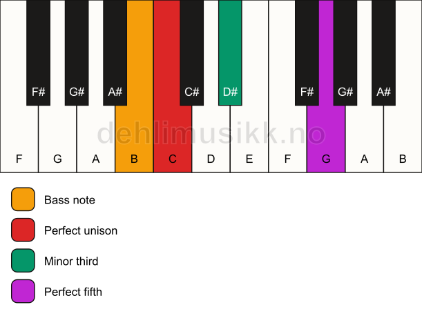 Piano keyboard showing the notes for a C minor/B chord