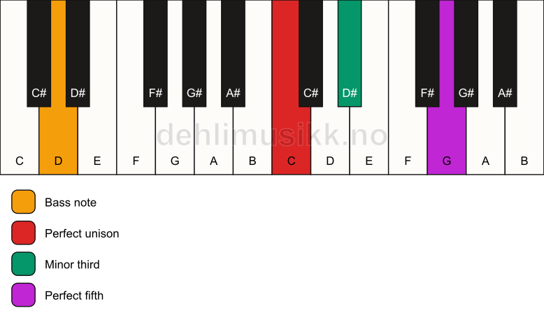 Piano keyboard showing the notes for a C minor/D chord