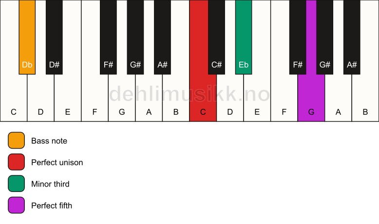 Piano keyboard showing the notes for a C minor/Db chord