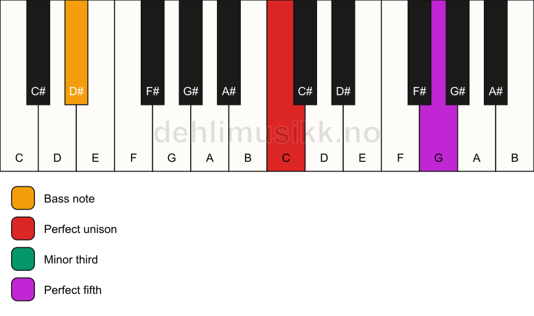 Piano keyboard showing the notes for a C minor/D# chord