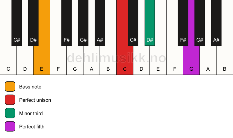Piano keyboard showing the notes for a C minor/E chord