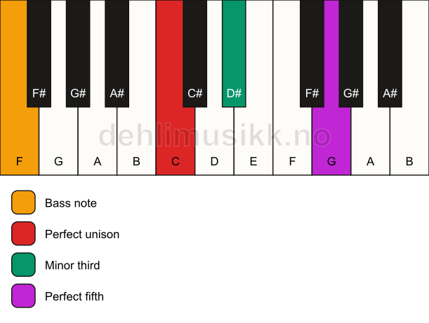 Piano keyboard showing the notes for a C minor/F chord