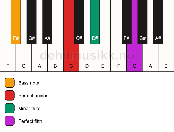Piano keyboard showing the notes for a C minor/F# chord