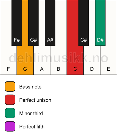 Piano keyboard showing the notes for a C minor/G chord