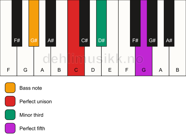 Piano keyboard showing the notes for a C minor/G# chord