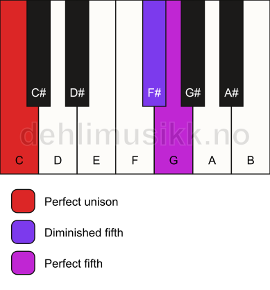 Piano keyboard showing the notes for a C sus(#4) chord
