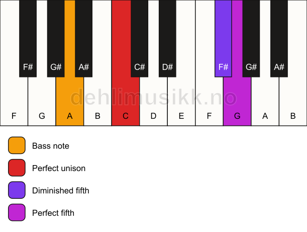 Piano keyboard showing the notes for a C sus(#4)/A chord