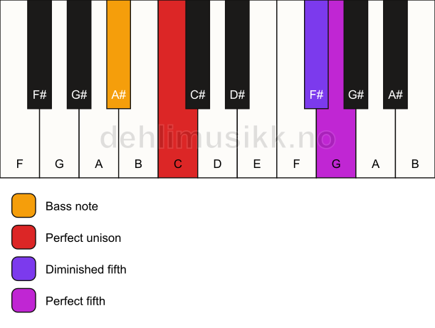 Piano keyboard showing the notes for a C sus(#4)/A# chord