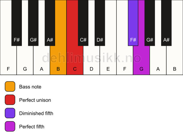 Piano keyboard showing the notes for a C sus(#4)/B chord