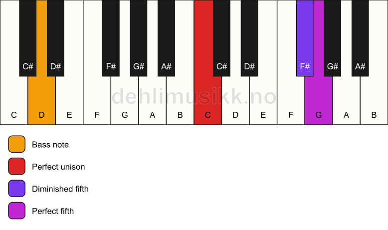 Piano keyboard showing the notes for a C sus(#4)/D chord
