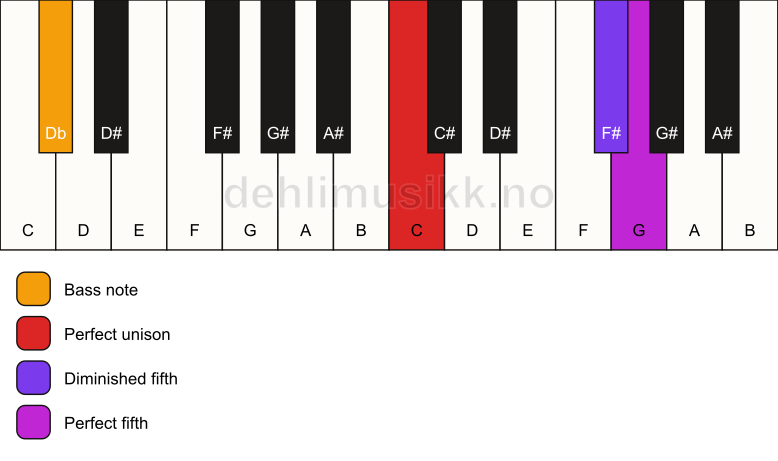 Piano keyboard showing the notes for a C sus(#4)/Db chord