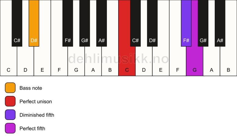 Piano keyboard showing the notes for a C sus(#4)/D# chord