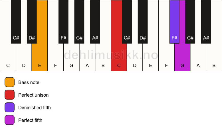Piano keyboard showing the notes for a C sus(#4)/E chord