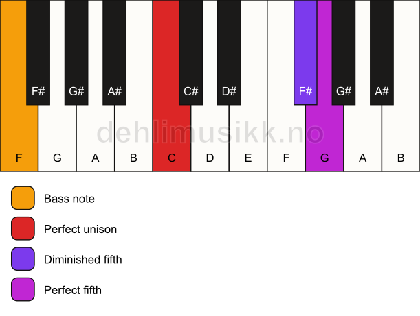 Piano keyboard showing the notes for a C sus(#4)/F chord