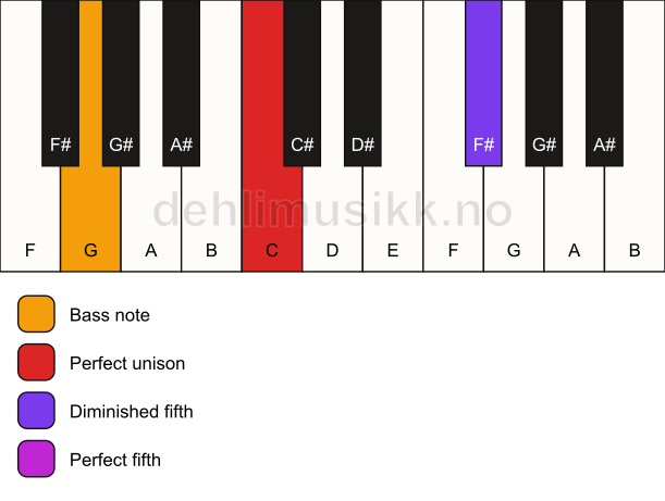 Piano keyboard showing the notes for a C sus(#4)/G chord