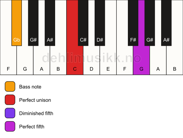 Piano keyboard showing the notes for a C sus(#4)/Gb chord