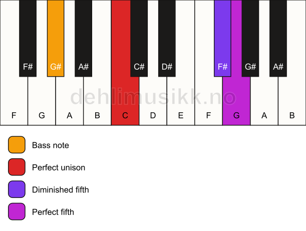 Piano keyboard showing the notes for a C sus(#4)/G# chord