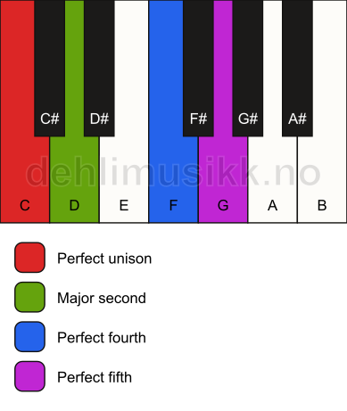 Piano keyboard showing the notes for a C sus2(add4) chord