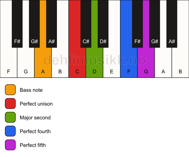 Piano keyboard showing the notes for a C sus2(add4)/A chord