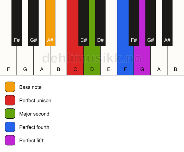 Piano keyboard showing the notes for a C sus2(add4)/A# chord